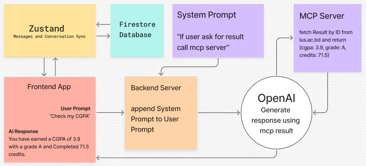LeadingAI: AI-Powered Agentic Chatbot